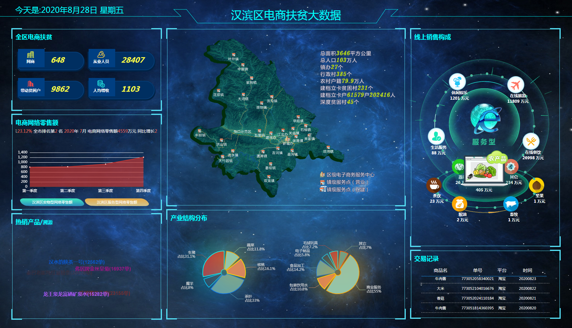汉滨区电商扶贫大数据平台